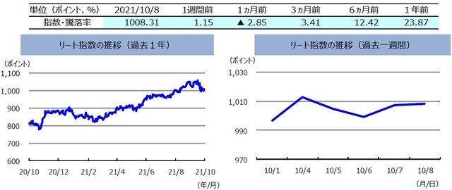 （注）左グラフは2020年10月8日～2021年10月8日、右グラフは2021年10月1日～2021年10月8日。 リート指数は、S&PオーストラリアREIT指数（配当込み、現地通貨ベース）。 （出所）FactSetのデータを基に三井住友DSアセットマネジメント作成