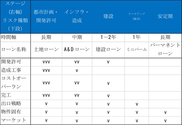 （出所：筆者が作成、vの数が多いほどリスク高いことを示します）