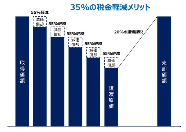 ［図表3］35%の税金軽減メリット