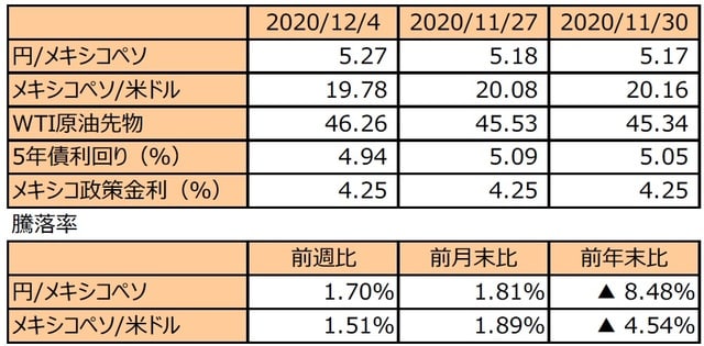（注1）円/メキシコペソと円/米ドルの単位は円、メキシコペソ/米ドルの単位はメキシコペソ。 （注2）メキシコペソ/米ドルの騰落率はメキシコペソの対米ドルでの騰落率。 （注3）WTI原油先物価格の単位は米ドル。 （注4）前週比は2020年11月27日から2020年12月4日まで、前月末比は2020年11月30日から2020年12月4日まで、前年末比は2019年末から2020年12月4日まで。 （出所）FactSetのデータを基に三井住友DSアセットマネジメント作成
