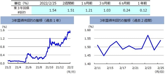 （注）左グラフは2021年2月25日～2022年2月25日、右グラフは2022年2月11日～2022年2月25日。 （出所）FactSetのデータを基に三井住友DSアセットマネジメント作成