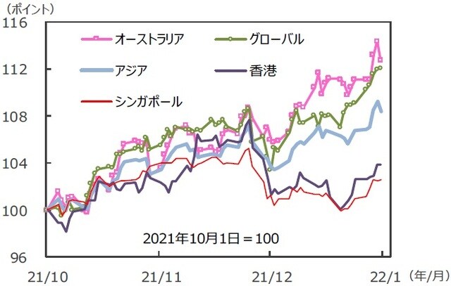 （注）データは2021年10月1日～2021年12月31日。S&P REIT指数の国・地域別指数（配当込み、現地通貨ベース）。アジア：アジア・パシフィック（除く日本）。 （出所）FactSetのデータを基に三井住友DSアセットマネジメント作成