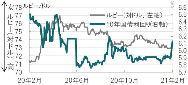 日次、期間：2020年2月3日～2021年2月3日 出所：ブルームバーグのデータを使用してピクテ投信投資顧問作成