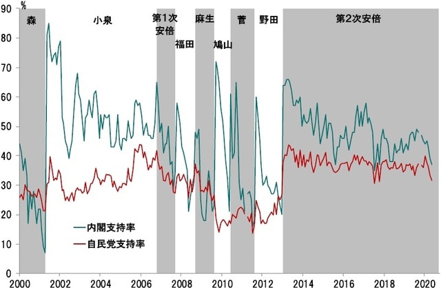 期間：2000年〜2020年5月 出所：NHKの調査よりピクテ投信投資顧問が作成