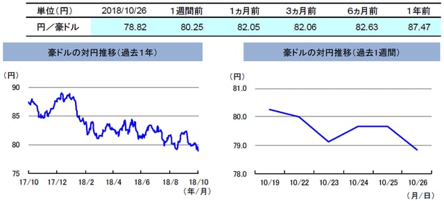 （注）左グラフは2017年10月26日～2018年10月26日、右グラフは2018年10月19日～2018年10月26日。 （出所）トムソン・ロイターのデータを基に三井住友アセットマネジメント作成
