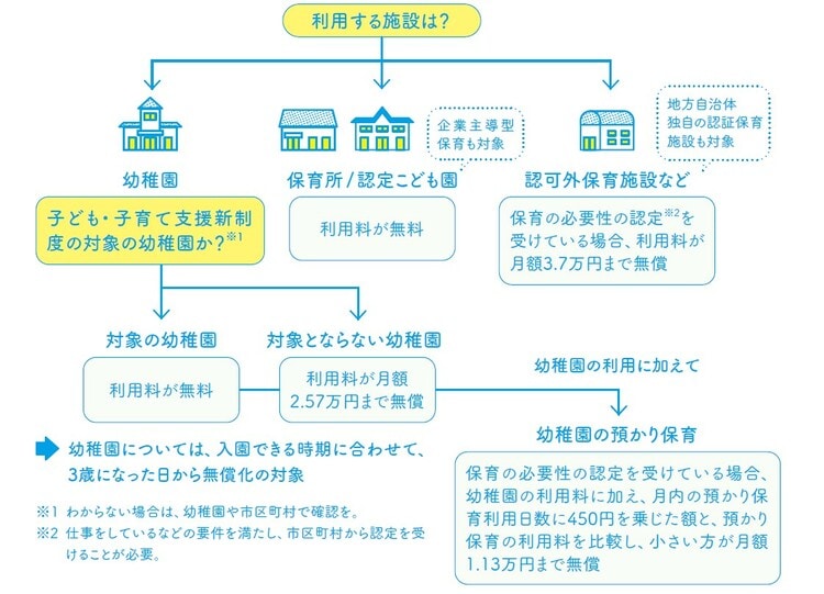「幼児教育・保育の無償化について『うちの子の場合は？』」（内閣府）より作成