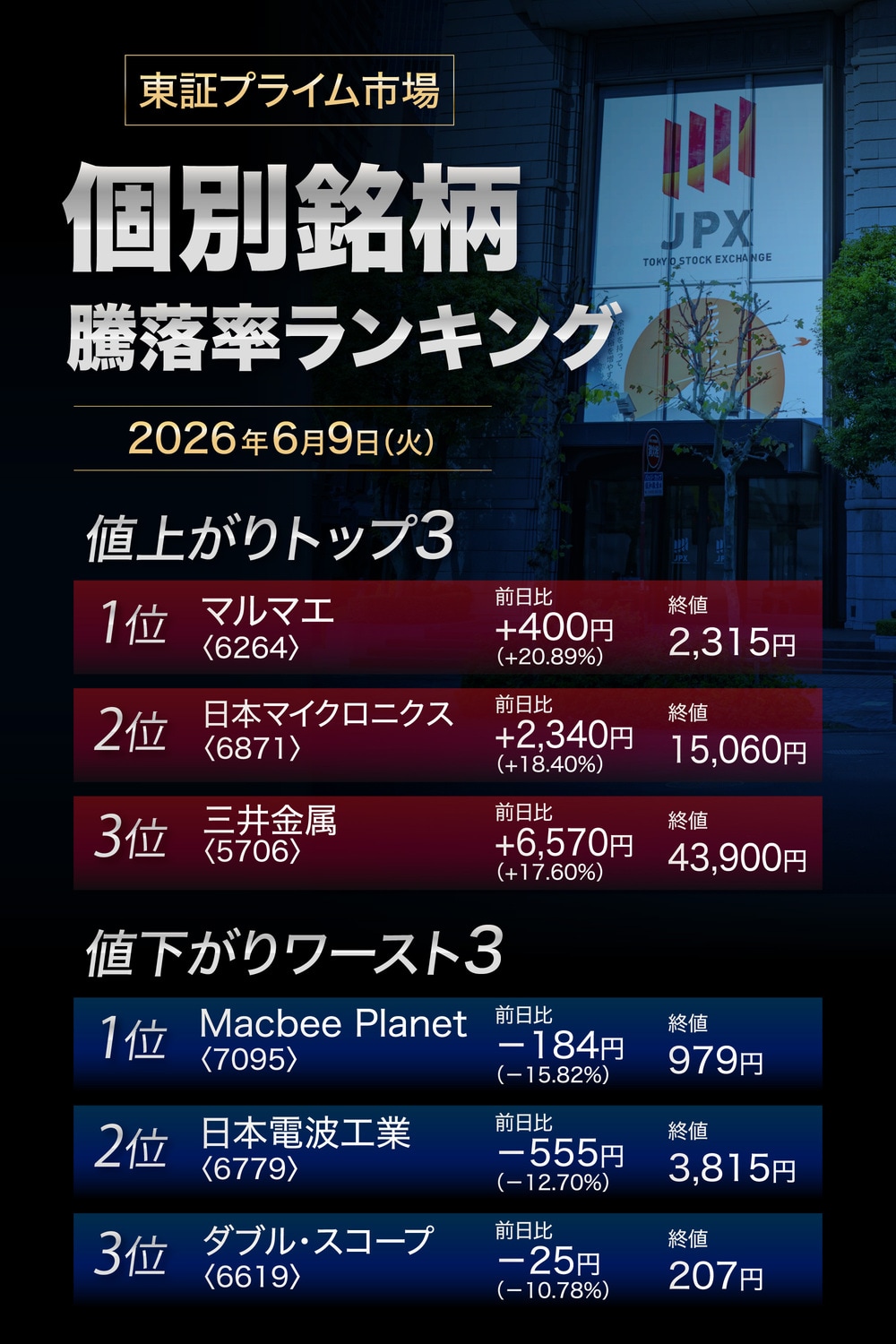 株価騰落率ランキング