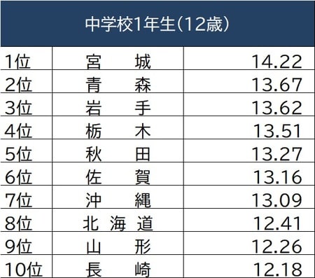 出所：文部科学省『学校保健統計調査（令和元年度）』より作成