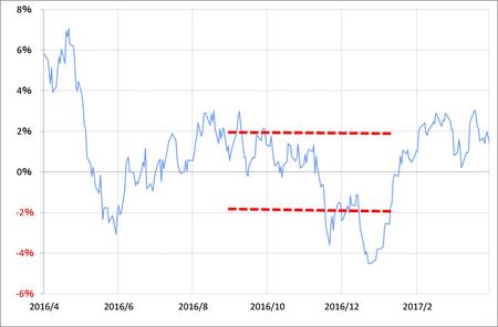 出所：リフィニティブ・データをもとにマネックス証券が作成