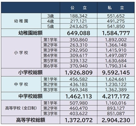 出所：厚生労働省『平成30年度子供の学習費調査』より作成