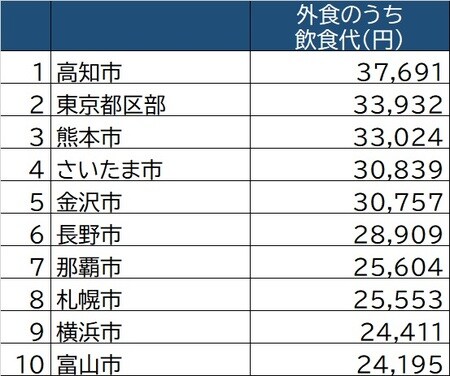 出所：厚生労働省「家計調査」（2019年）