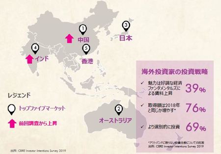 [図表6]クロスボーダー投資家が選ぶ魅力的な国（出所: CBRE Investor Intentions Survey 2019）