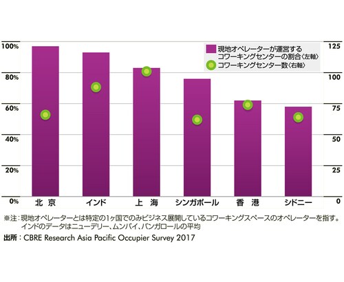 ［図表4］コワーキングセンター数および 現地オペレーターが運営するコワーキングセンターの割合
