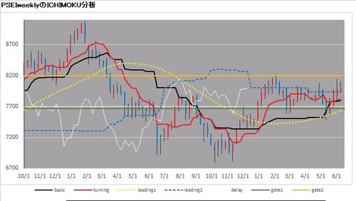 PSEi（フィリピン総合指数）の一目均衡表の分析
