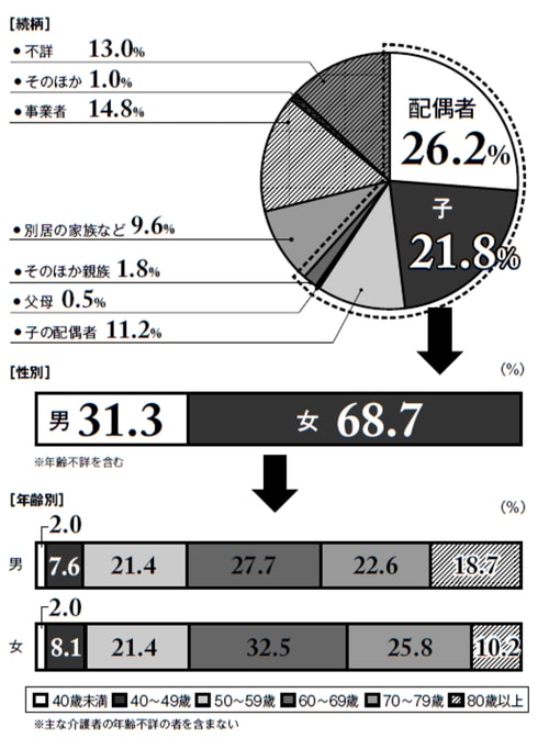 ［図表］要介護者等からみた主な介護者の続柄 出典：内閣府「平成28年版高齢社会白書」より作図