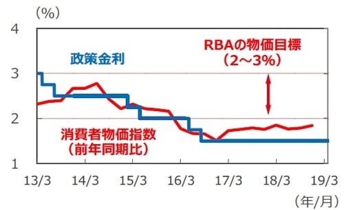 （注）消費者物価指数は2013年1-3月期～2018年10-12月期。消費者物価指数は異常値をつけた項目を除外したトリム平均値。政策金利は2013年3月31日～2019年4月1日。 （出所）Bloomberg L.P.、オーストラリア統計局のデータを基に三井住友DSアセットマネジメント作成