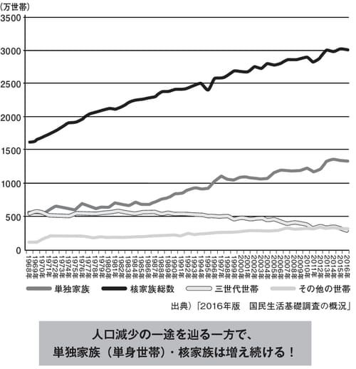 ［図表］種類別世帯数の推移
