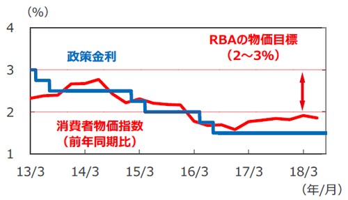 （注1）消費者物価指数は2013年1-3月期～2018年4-6月期。消費者物価指数はトリム平均値。 （注2）政策金利は2013年3月31日～2018年8月24日。 （出所）Bloomberg L.P.のデータを基に三井住友アセットマネジメント作成