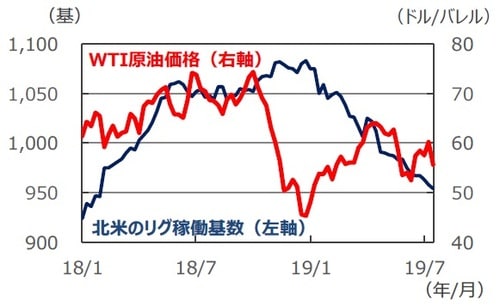 (注)データは2018年1月5日~2019年7月19日。ともに週次データ。 (出所)Bloomberg L.P.のデータを基に三井住友DSアセットマネジメント作成