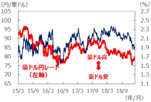 （注1）データは2015年3月1日～2019年2月5日。 （注2）金利差は豪州－日本。金利はともに3年国債利回り。 （出所）Bloomberg L.P.のデータを基に三井住友アセットマネジメント作成