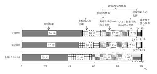 出典：令和2年国勢調査人口等基本集計結果概要（東京都）