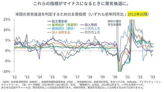 ［図表2］米国の景気後退を判定するための主要指標（いずれも前年同月比；2012年以降）