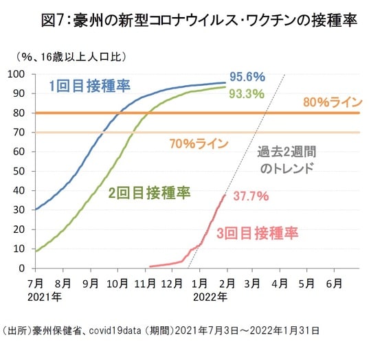 ［図表7］豪州の新型コロナウイルス・ワクチンの接種率