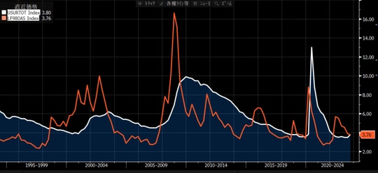 出所：Bloomberg （OASは、オプション・アジャステッド・スプレッドの略）