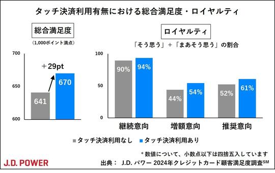 ［図表2］タッチ決済利用有無における総合満足度・ロイヤルティ