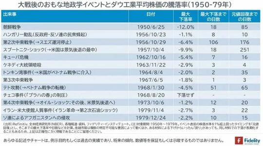 ［図表1］大戦後のおもな地政学イベントとダウ工業平均株価の騰落率（1950－79年）