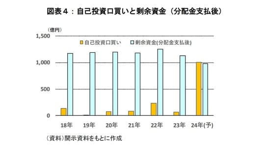 （資料）開示資料をもとに作成
