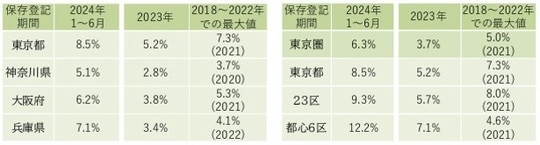 出所：国土交通省 ※　短期売買：2024年6月までの間に保存登記がなされたもののうち、保存登記から1年以内に移転・登記がなされたもの