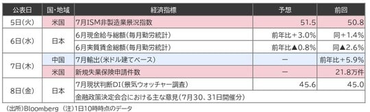出所:Bloomberg 注:1日10時時点のデータ