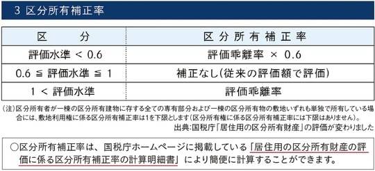出所：『元メガバンカー×不動産鑑定士が教える 「地主」のための相続対策』（ゴールドオンライン新書）より抜粋