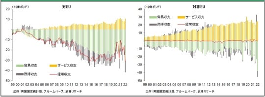 ［図表10］英国―経常収支（勘定項目別）推移