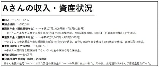 ［図表］当時のAさんの収入・資産状況