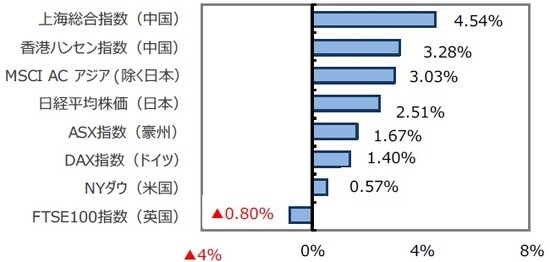 （出所）FactSet、Bloomberg L.P.のデータを基に三井住友アセットマネジメント作成