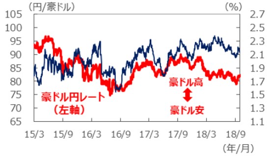 （注1）データは2015年3月1日～2018年10月1日。ただし、為替の直近値は2018年10月2日15時時点のもの。 （注2）金利差は豪州－日本。金利はともに3年国債利回り。 （出所）Bloomberg L.P.のデータを基に三井住友アセットマネジメント作成