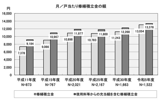 国土交通省の「マンション総合調査 2023年度版」
