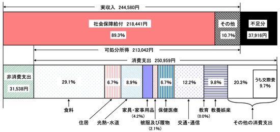 出典：総務省『家計調査年報（家計収支編）2023年（令和5年）Ⅱ 総世帯及び単身世帯の家計収支』
