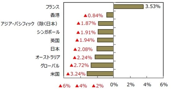 （出所）FactSetのデータを基に三井住友DSアセットマネジメント作成