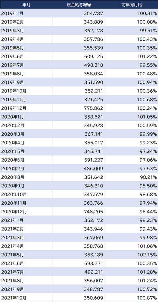出所：厚生労働省『毎月勤労統計調査』より作成 ※調査産業計、男女計、一般労働者