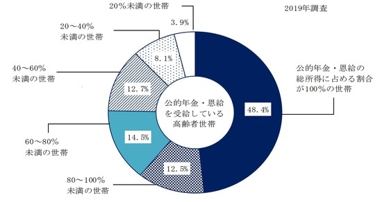 厚生労働省「2019年国民生活基礎調査の概況」
