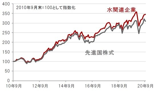 円換算ベース、月次、期間：2010年9月末～2020年9月末 ※先進国株式：MSCI世界株価指数、水関連企業：S&Pグローバル・ウォー ター指数（株価指数はすべて配当込み、ネットベース） 出所：トムソン・ロイター・データストリームのデータを使用しピクテ投信投資顧問株式会社作成