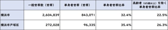 出所：平成27年「国勢調査」より