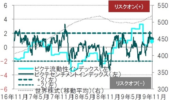 日次、期間：2016年11月29日～2019年11月29日 ※世界株式：MSCI ACWI株価指数（ドルベース） ※ピクテ流動性、センチメントインデックスはピクテ独自に算出 出所：ピクテグループのデータを使用しピクテ投信投資顧問作成