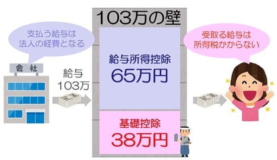 法人も個人もメリットあり