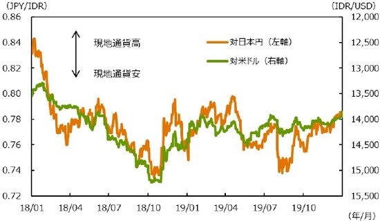 (注1)データは2018年1月1日~2019年12月31日。 (注2)対米ドルは逆目盛。 (出所)Bloombergのデータを基に三井住友DSアセットマネジメント作成