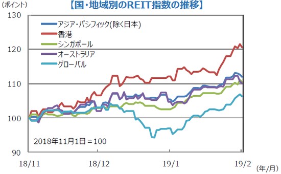 （注）データは2018年11月1日～2019年2月1日。S＆P REIT指数の国・地域別指数（配当込み、現地通貨ベース）。 （出所）FactSet、Bloomberg L.P.のデータを基に三井住友アセットマネジメント作成