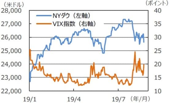 （注）データは2019年1月2日～2019年8月23日。VIX指数はS&P500種指数を対象とするオプション取引の変動率を元に、米シカゴ・オプション取引所が算出する指数。市場参加者が今後1カ月で株価の変動をどのように予想しているかを示したもので、株価の下落局面や景気の先行き不透明感が高まる場合などに上昇する傾向があり、別名「恐怖指数」とも呼ばれる。 （出所）Bloomberg L.P.のデータを基に三井住友DSアセットマネジメント作成